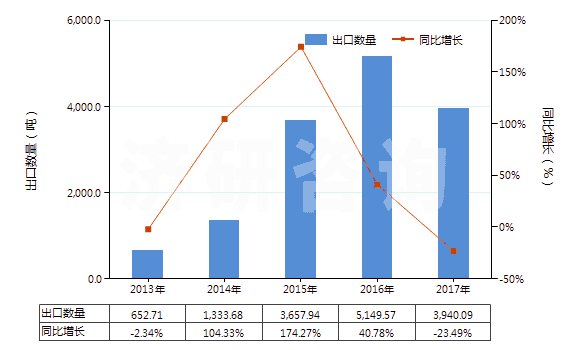2013-2017年中國其他初級形狀聚乙酸乙烯酯(HS39051900)出口量及增速統(tǒng)計